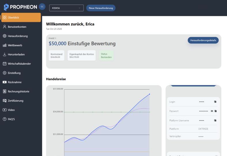 Propheon Dashboard, Beispielansicht mit Demodaten