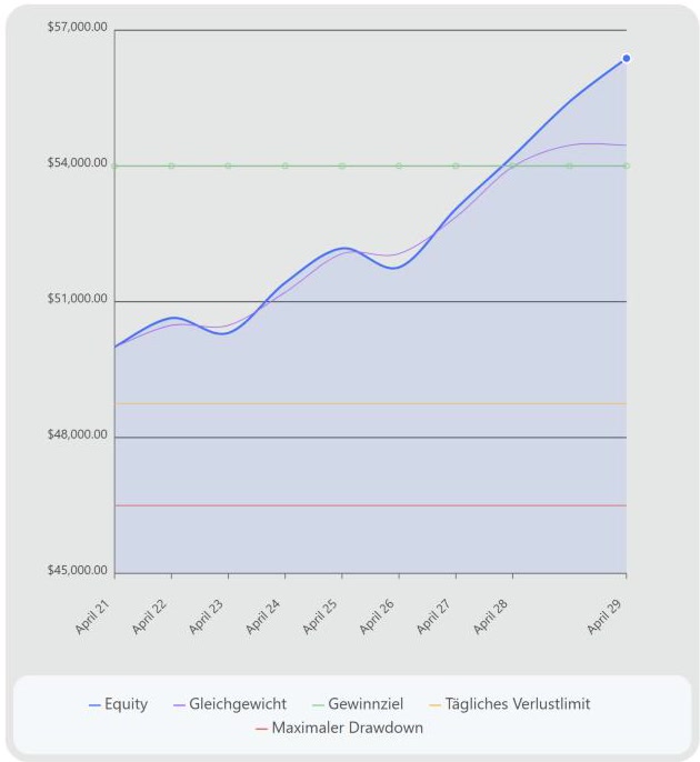 Dashboard Verlauf, Demodaten